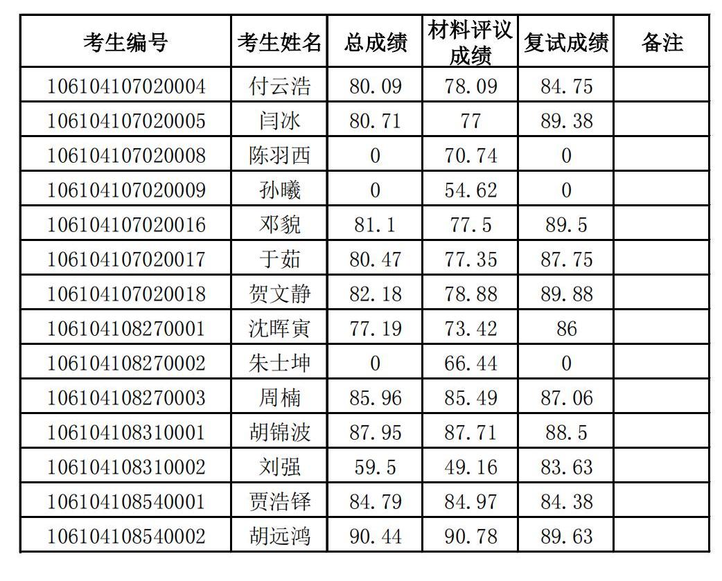 9428cn太阳集团古天乐2024年博士研究生招生复试成绩公示_00.jpg
